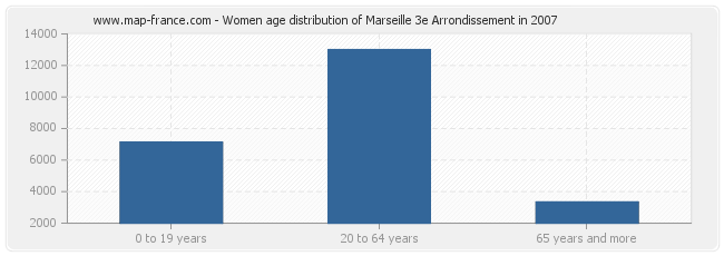 Women age distribution of Marseille 3e Arrondissement in 2007